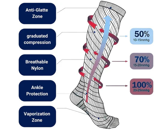 Belro high compression stockings in beige, designed for improved circulation and support, displayed on a neutral background.