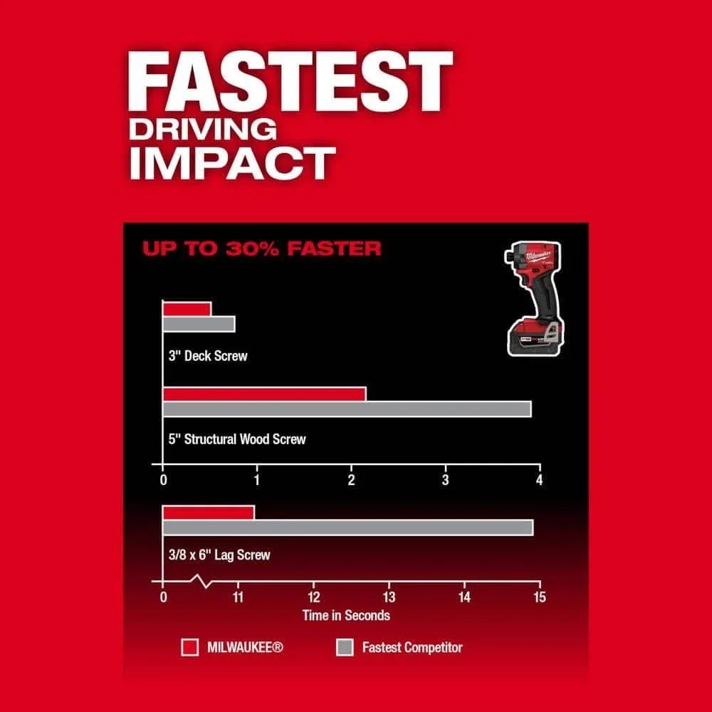 Milwaukee M18 FUEL cordless hammer drill and impact driver set with lithium-ion batteries, black and yellow power tools.